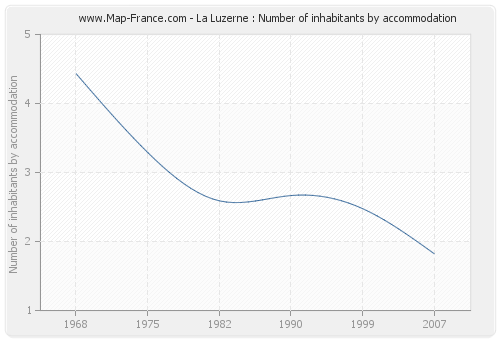 La Luzerne : Number of inhabitants by accommodation